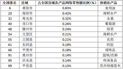 全國(guó)縣域電商零售額百?gòu)?qiáng)榜出爐 山東五縣市上榜彰顯農(nóng)產(chǎn)品電商實(shí)力